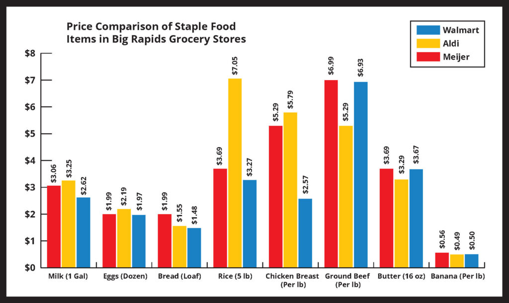 Grocery price trends in Big Rapids